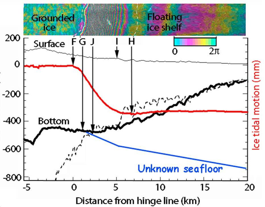 Principle of deriving GLL from InSAR data. Black line: ice surface elevation above mean sea level
  from laser altimetry; thick black line: bed topography from radio echo sounding; dashed black line: bed depth
  calculated from hydrostatic equilibrium; red thick line: tidal flexing measured with ERS-1 DInSAR in millimetre
  of vertical motion;
  F: limit of tidal flexing (dotted white line); G: the grounding line (white line);J: line of first hydrostatic
  equilibrium; I: the break in surface slope; H: maximum extent of the flexure zone, (doted white).